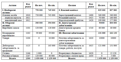 Бухгалтерский баланс Бухгалтерский баланс