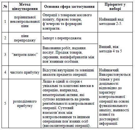 Трансферне ціноутворення 2018