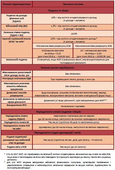 ФОП на загальній системі оподаткування