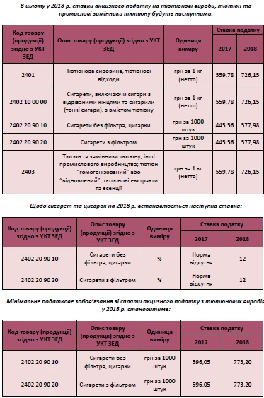 Акцизний податок у 2018 році Акцизний податок у 2018 році