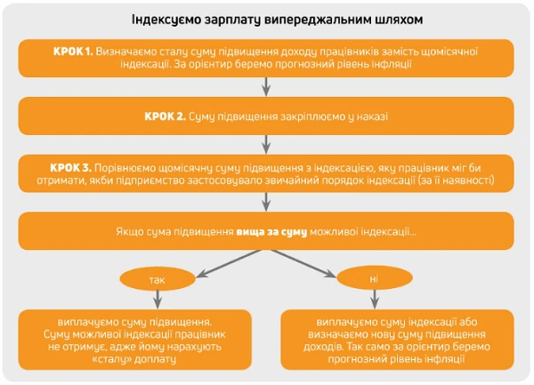 Як індексацію оптимізувати і штраф оминути Схема індексації