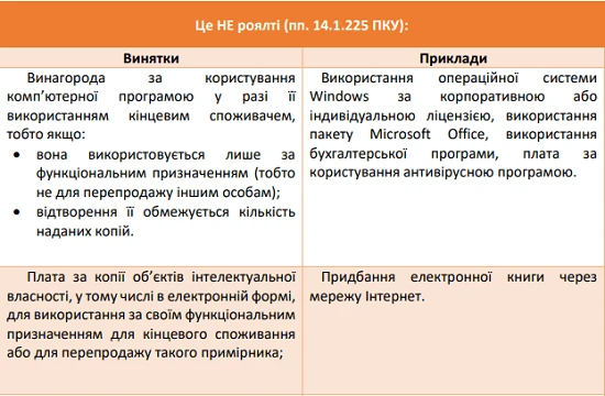 Що не вважається роялті? Что не считается роялти?