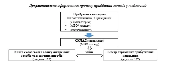 Учет лекарственных средств, медизделие и медоборудования: от приобретения к списанию Учет лекарственных средств, медизделие и медоборудования: от приобретения к списанию