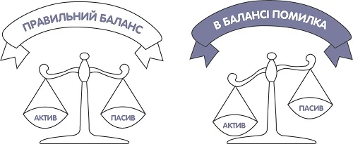 складання балансу підприємства приклад