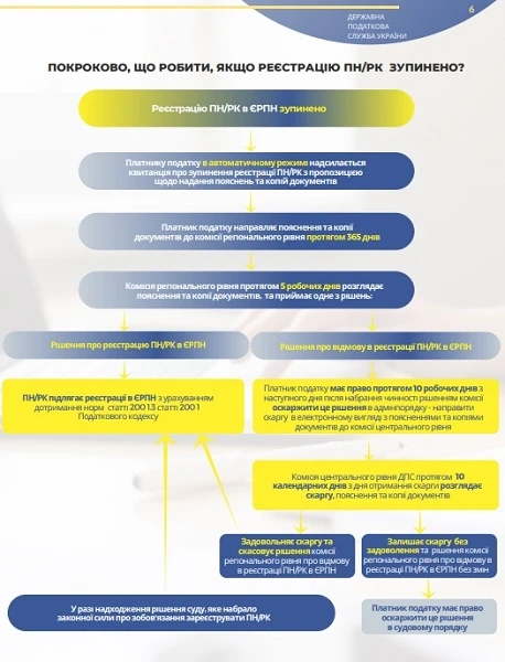 Що робити, якщо реєстрацію ПН/РК зупинено
