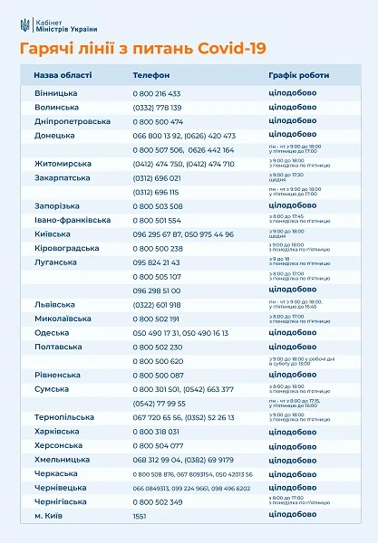 Оприлюднили телефони гарячих ліній з питань COVID-19 у регіонах