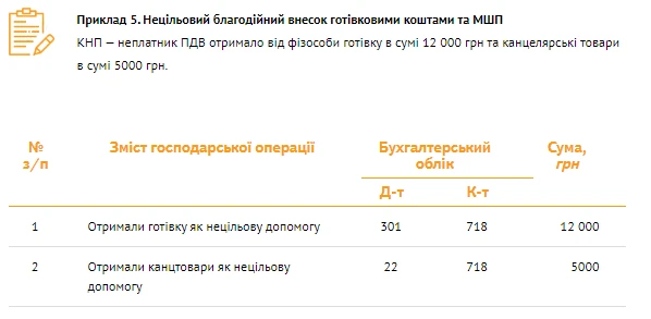 Бухоблік благодійної допомоги: банк проведень Бухоблік благодійної допомоги: банк проведень