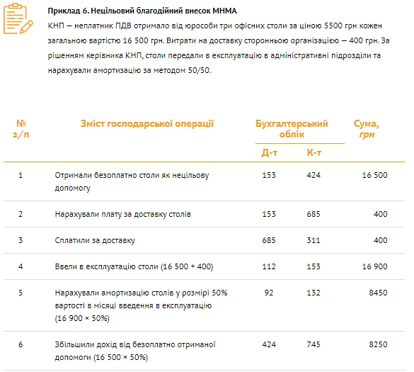 Бухоблік благодійної допомоги: банк проведень Бухоблік благодійної допомоги: банк проведень