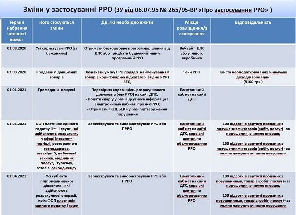 Зміни у застосуванні РРО: пам’ятка від податківців