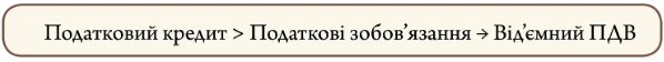 Що робити з від’ємним ПДВ: готова інструкція та приклади звітування Що робити з від’ємним ПДВ: готова інструкція та приклади звітування