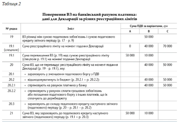 Що робити з від’ємним ПДВ: готова інструкція та приклади звітування Що робити з від’ємним ПДВ: готова інструкція та приклади звітування