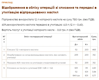 Відображення в обліку операцій зі списання та передачі в утилізацію відпрацьованих мастил Відображення в обліку операцій зі списання та передачі в утилізацію відпрацьованих мастил