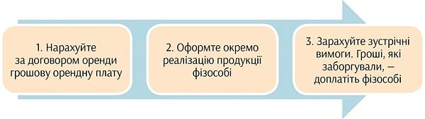 Оренда земельних паїв у фізособи: три варіанти бухобліку Оренда земельних паїв у фізособи: три варіанти бухобліку