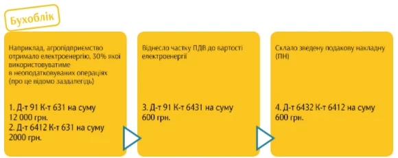 Популярні порушення аграріїв 2020: ДПС попередила — ми допоможемо уникнути