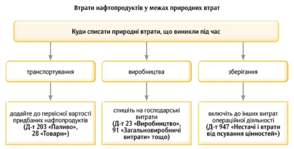 Уряд затвердив норми природних втрат нафтопродуктів: як їх застосовувати Уряд затвердив норми природних втрат нафтопродуктів: як їх застосовувати