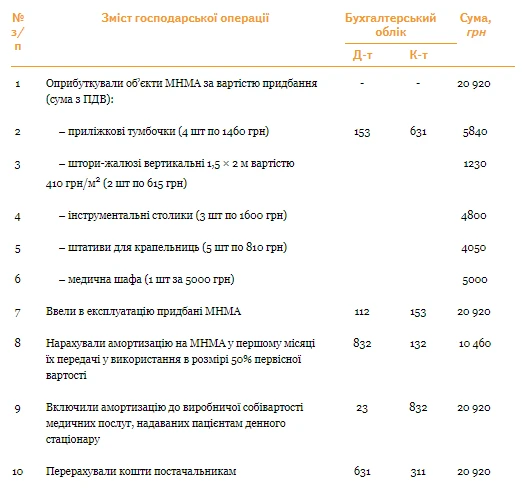 Дневной стационар в КНП: учет расходов Дневной стационар в КНП: учет расходов