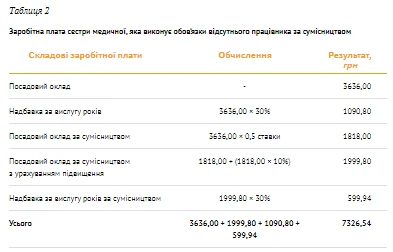Старша медсестра йде у відпустку: ким її замінити та як оплачувати роботу Старша медсестра йде у відпустку: ким її замінити та як оплачувати роботу