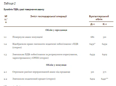 Бухоблік коригування ПДВ Бухоблік коригування ПДВ
