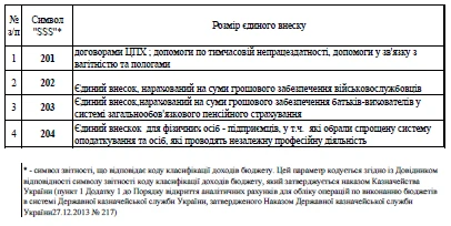 Символи рахунків для зарахування ЄСВ в органах ДПС