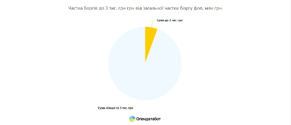 80% ФОПам хочуть списати податковий борг у зв’язку з карантином