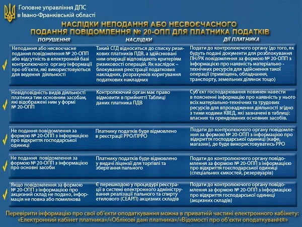 Відповідальність за неподання форми № 20-ОПП