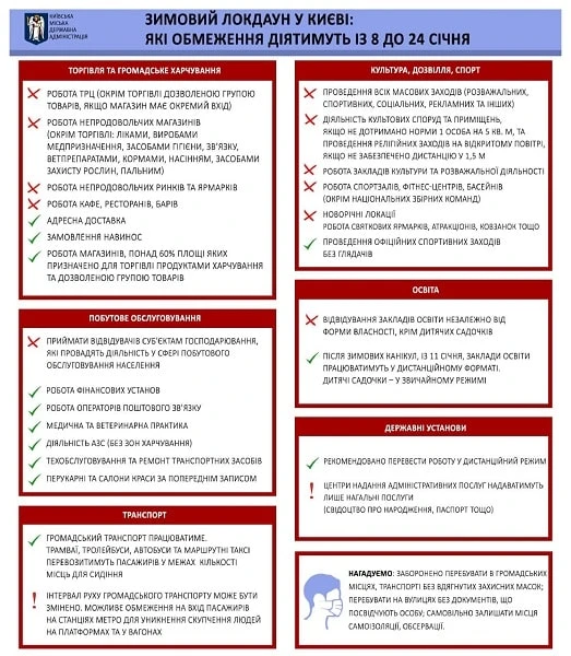 Які обмеження для бізнесу у Києві діятимуть із 8 до 24 січня 2021 року Які обмеження для бізнесу у Києві діятимуть із 8 до 24 січня 2021 року