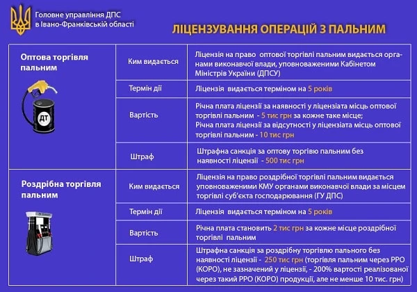 Ліцензування операцій з пальним: пам’ятки, що захистять від штрафів