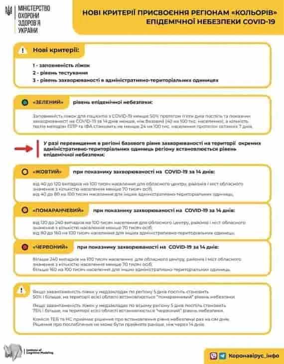Рівень епідемнебезпеки визначатимуть тільки за трьома показниками