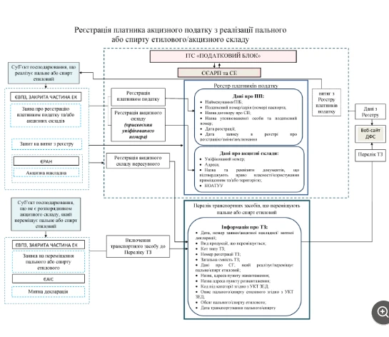 Як стати платником паливного акцизу, зареєструвати акцизні склади і лічильники Реєстрація платника акцизного податку з реалізації пального або спирту етилового/акцизного складу