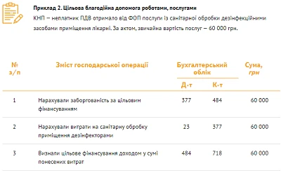 Бухоблік благодійної допомоги: банк проведень Бухоблік благодійної допомоги: банк проведень