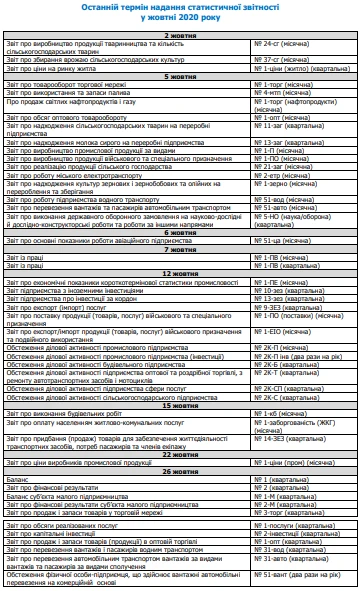 Статистична звітність жовтень 2020