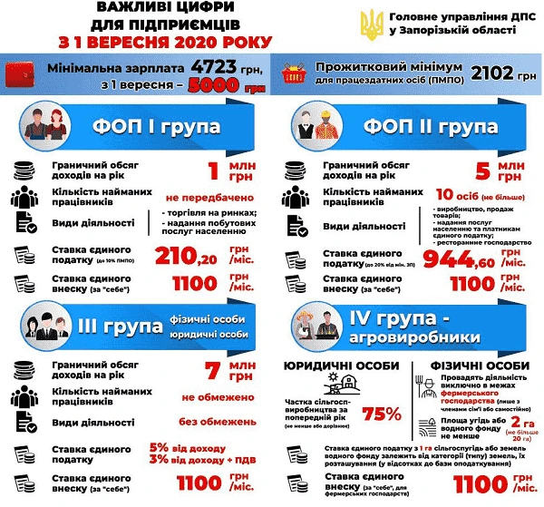 Важливі цифри для підприємців з 01.09.2020 року