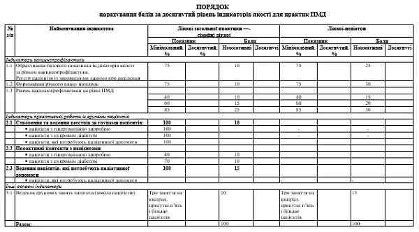 Як упровадити індикатори якості та оптимізувати систему премій: досвід первинки Як упровадити індикатори якості та оптимізувати систему премій: досвід первинки