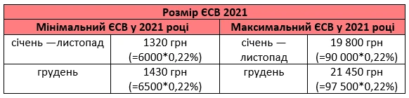 Який граничний термін сплати ЄСВ за себе ФОП — платниками ЄП