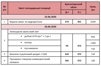Авансовый отчет проводки  Авансовый отчет проводки