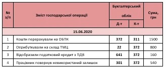 Авансовый отчет проводки  Авансовый отчет проводки