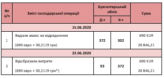Авансовый отчет проводки  Авансовый отчет проводки