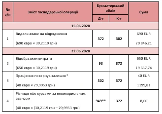 Авансовый отчет проводки  Авансовый отчет проводки