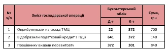 Авансовый отчет проводки Авансовый отчет проводки