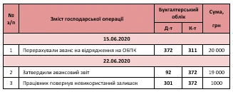 Авансовый отчет проводки  Авансовый отчет проводки