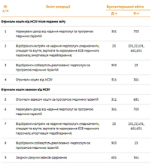 Як КНП — платнику ПДВ обліковувати кошти від НСЗУ Як КНП — платнику ПДВ обліковувати кошти від НСЗУ