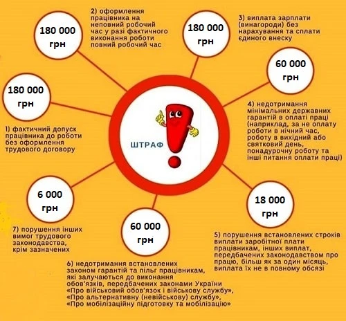 З 01.01.2021 зросли штрафні санкції для роботодавців за порушення трудового законодавства