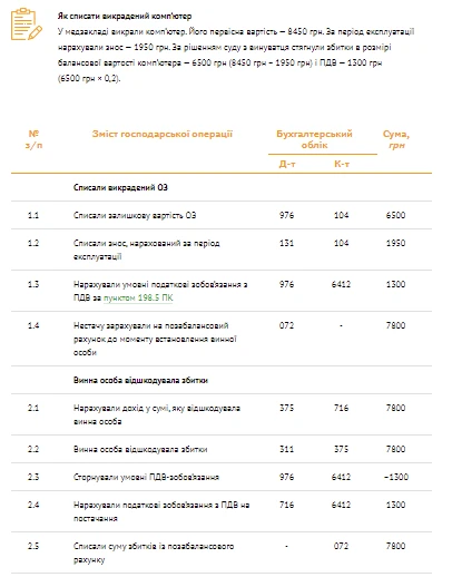 Списання викрадених активів КНП Списання викрадених активів КНП