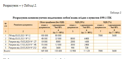 Податкова накладна та декларація з ПДВ для КНП 2021: зразки заповнення Податкова накладна та декларація з ПДВ для КНП 2021: зразки заповнення