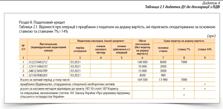 Податкова накладна та декларація з ПДВ для КНП 2021: зразки заповнення Податкова накладна та декларація з ПДВ для КНП 2021: зразки заповнення