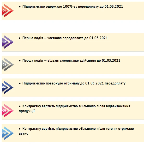 6 прикладів перехідних операцій з постачання сільгосппродукції
