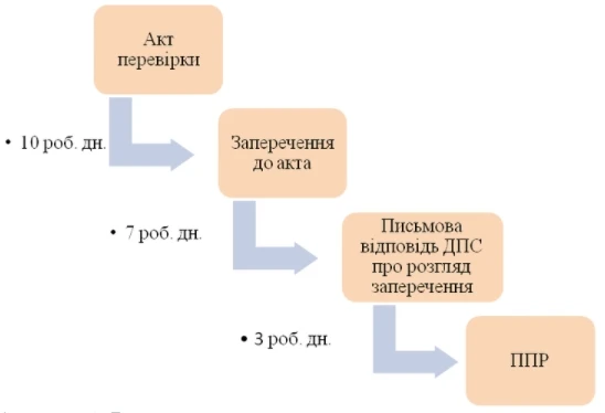 Оскарження результатів податкової перевірки Оскарження результатів податкової перевірки