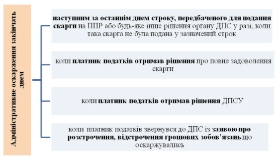 Оскарження результатів податкової перевірки Оскарження результатів податкової перевірки