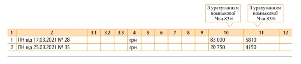 Как медучреждения исправить сводную накладную, если ошиблись с суммой НДС Как медучреждения исправить сводную накладную, если ошиблись с суммой НДС