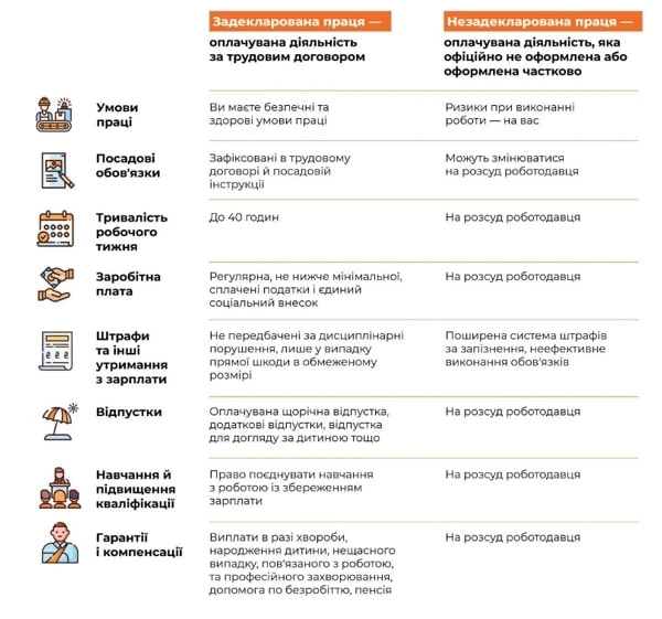 Працівник працює за ЦПД: коли Держпраці визнає відносини трудовими Переваги легальної праці